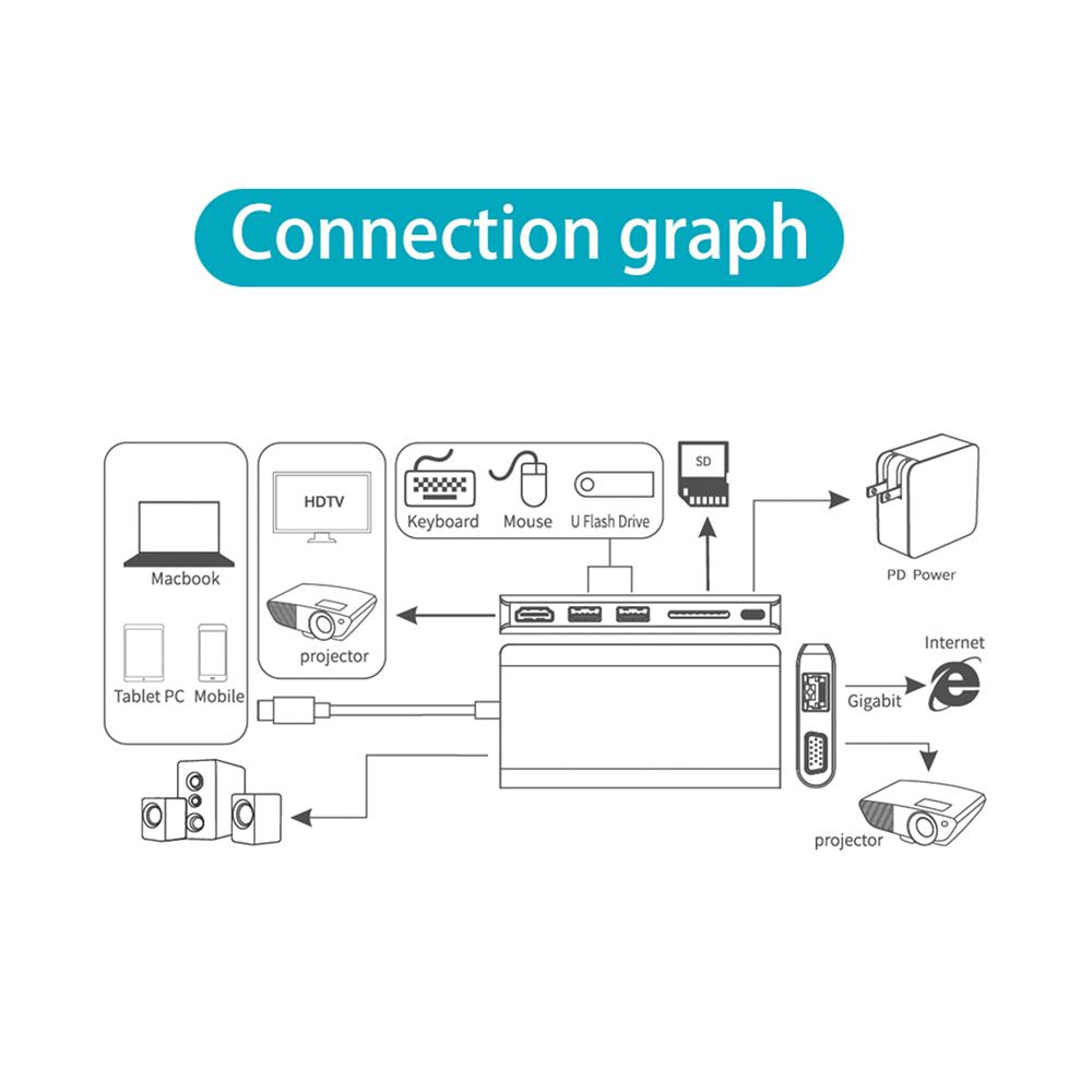 Station d'accueil Concentrateur Type C vers HDMI 4K, VGA, USB 3.0, Lecteur SD, RJ-45 6 en 1