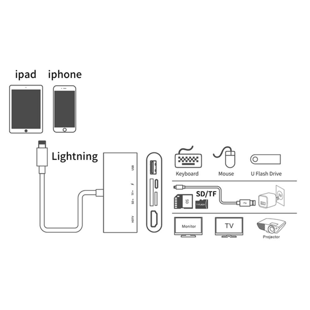 Adaptateur Concentrateur Lightning vers HDMI Full HD 1080P,USB 2.0, Lecteur SD, Lightning Charger 5 en 1