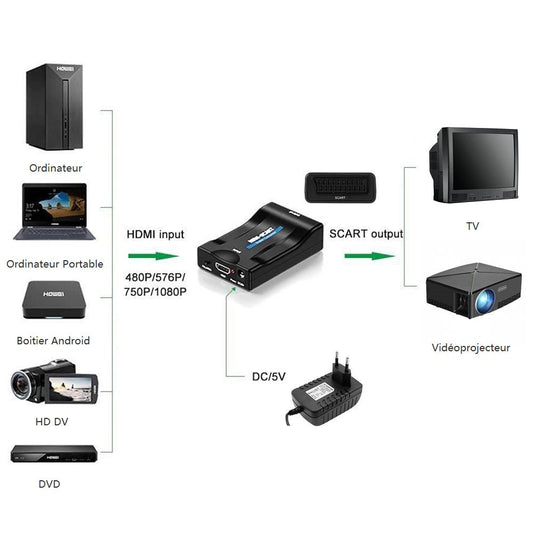 Kinpower Adaptateur Convertisseur HDMI vers Péritel 1080P 60Hz