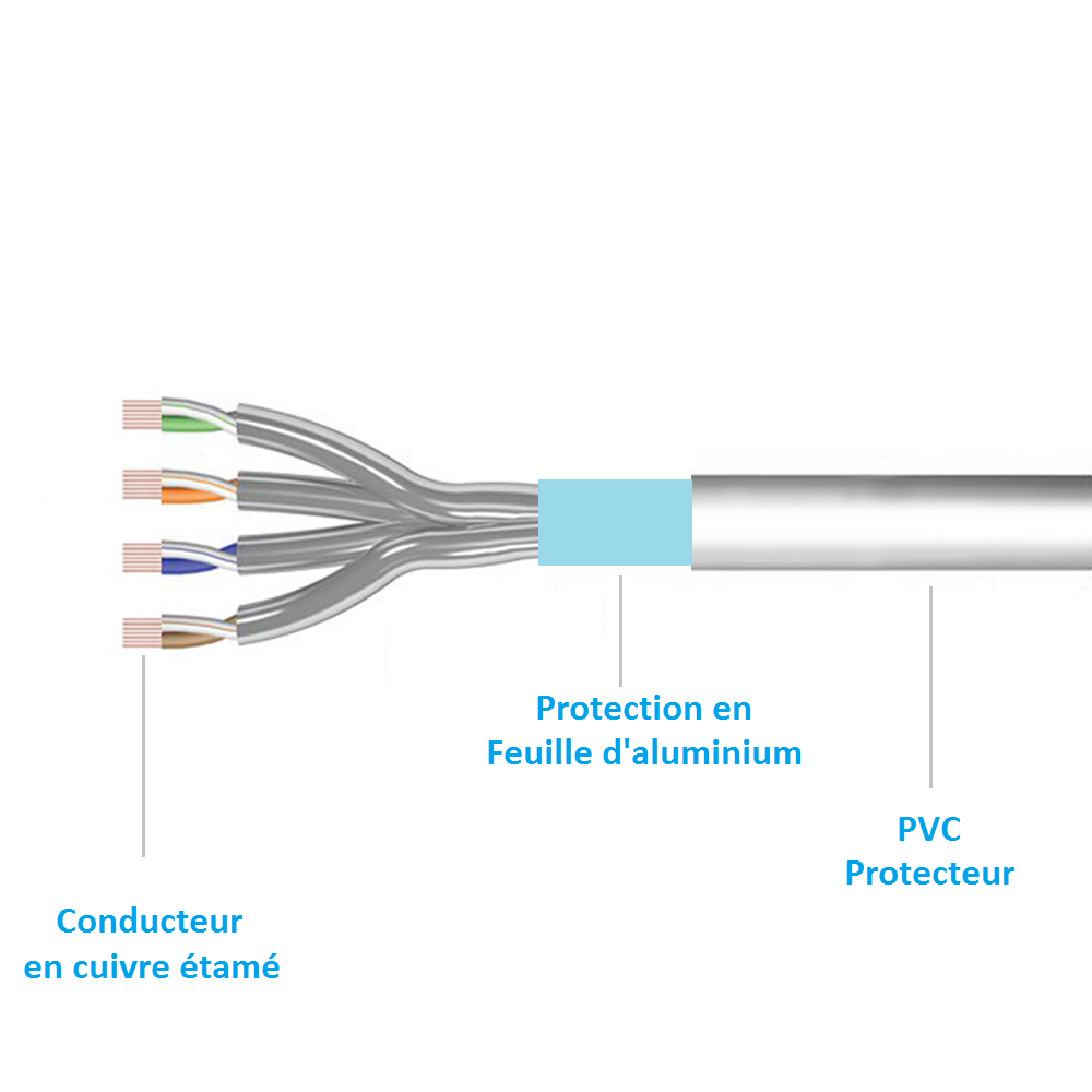 Kinpower Câble Réseau Ehternet RJ-45 F/UTP CAT6 droit Blindé Mâle Mâle 1Gbps