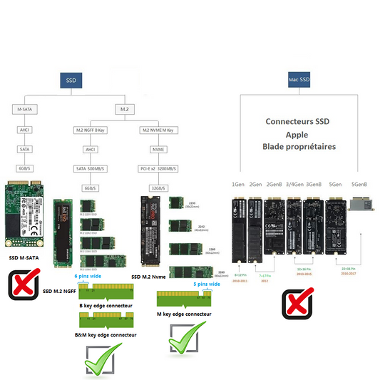Boîtier externe pour disque dur SSD M.2 NGFF et M.2 Nvme 2 en 1 vers USB Type C v3.1